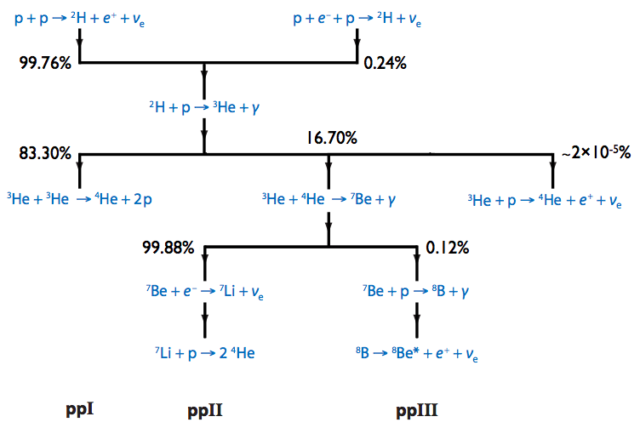 proton proton chain reactions